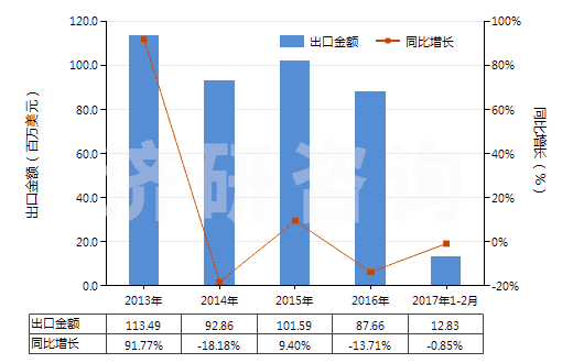 2013-2017年2月中國其他礦渣及礦灰，包括海藻灰（海草灰）(HS26219000)出口總額及增速統(tǒng)計